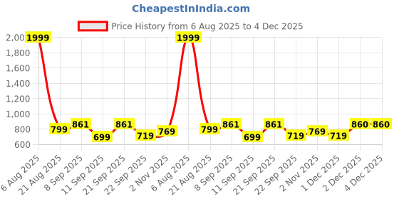 myntra.com Inner Beats Pack Of 2 Cotton Blend Nightdress inner beats Price History Graph from 6 Aug 2025 to 4 Dec 2025