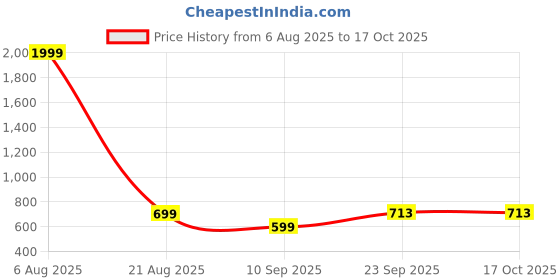 myntra.com Inner Beats Pack Of 2 Cotton Blend Nightdress inner beats Price History Graph from 6 Aug 2025 to 16 Oct 2025