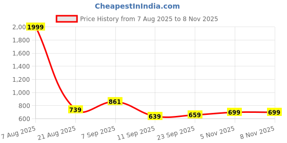 myntra.com Inner Beats Pack Of 2 Cotton Blend Nightdress inner beats Price History Graph from 7 Aug 2025 to 5 Nov 2025