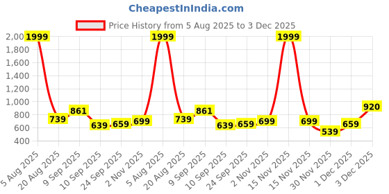 myntra.com Inner Beats Pack Of 2 Cotton Blend Nightdress inner beats Price History Graph from 5 Aug 2025 to 3 Dec 2025