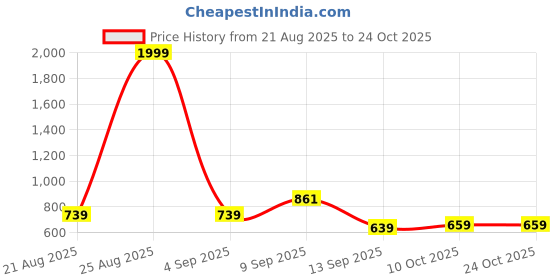 myntra.com Inner Beats Pack Of 2 Cotton Blend Nightdress inner beats Price History Graph from 21 Aug 2025 to 23 Oct 2025