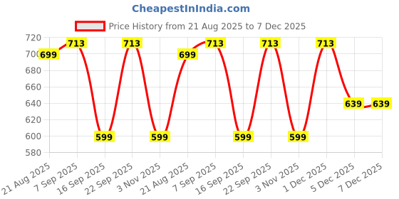 myntra.com Inner Beats Pack Of 2 Cotton Blend Nightdress inner beats Price History Graph from 21 Aug 2025 to 7 Dec 2025