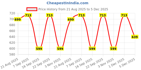 myntra.com Inner Beats Pack Of 2 Cotton Blend Nightdress inner beats Price History Graph from 21 Aug 2025 to 5 Dec 2025