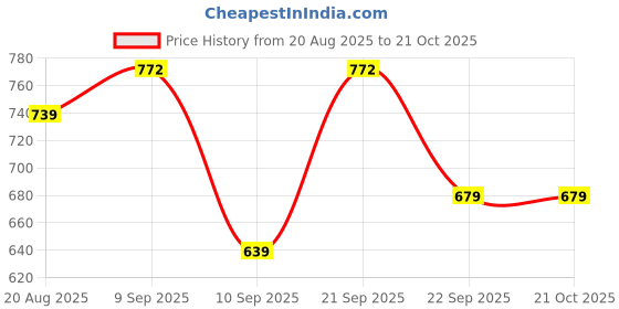 myntra.com Inner Beats Pack Of 2 Cotton Blend Nightdress inner beats Price History Graph from 20 Aug 2025 to 20 Oct 2025