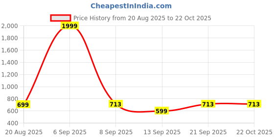 myntra.com Inner Beats Pack Of 2 Cotton Blend Nightdress inner beats Price History Graph from 20 Aug 2025 to 22 Oct 2025
