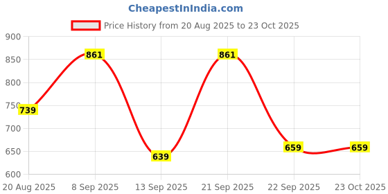 myntra.com Inner Beats Pack Of 2 Cotton Blend Nightdress inner beats Price History Graph from 20 Aug 2025 to 22 Oct 2025