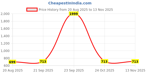 myntra.com Inner Beats Pack Of 2 Cotton Blend Nightdress inner beats Price History Graph from 20 Aug 2025 to 13 Nov 2025