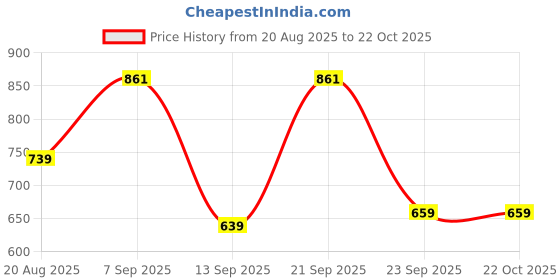 myntra.com Inner Beats Pack Of 2 Cotton Blend Nightdress inner beats Price History Graph from 20 Aug 2025 to 22 Oct 2025