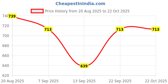 myntra.com Inner Beats Pack Of 2 Cotton Blend Nightdress inner beats Price History Graph from 20 Aug 2025 to 21 Oct 2025