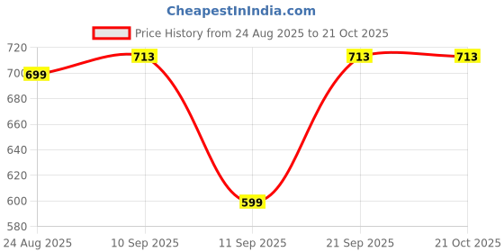 myntra.com Inner Beats Pack Of 2 Cotton Blend Nightdress inner beats Price History Graph from 24 Aug 2025 to 21 Oct 2025
