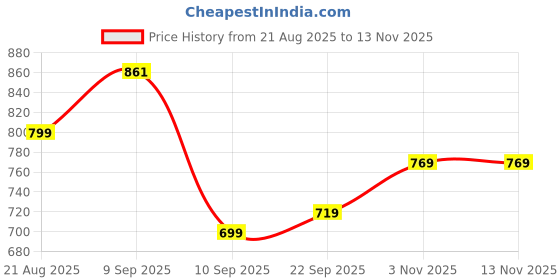 myntra.com Inner Beats Pack Of 2 Cotton Blend Nightdress inner beats Price History Graph from 21 Aug 2025 to 13 Nov 2025