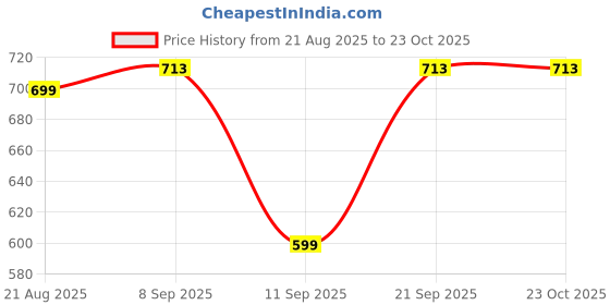 myntra.com Inner Beats Pack Of 2 Cotton Blend Nightdress inner beats Price History Graph from 21 Aug 2025 to 23 Oct 2025