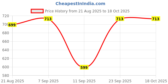 myntra.com Inner Beats Pack Of 2 Cotton Blend Nightdress inner beats Price History Graph from 21 Aug 2025 to 18 Oct 2025