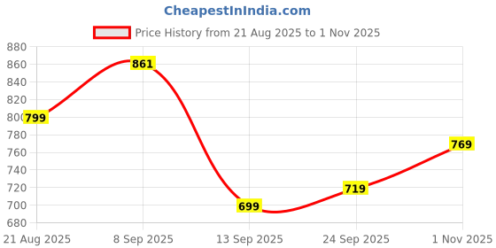 myntra.com Inner Beats Pack Of 2 Cotton Blend Nightdress inner beats Price History Graph from 21 Aug 2025 to 1 Nov 2025