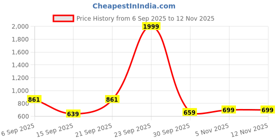 myntra.com Inner Beats Pack Of 2 Cotton Blend Nightdress inner beats Price History Graph from 6 Sep 2025 to 11 Nov 2025