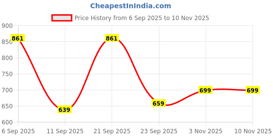 myntra.com Inner Beats Pack Of 2 Cotton Blend Nightdress inner beats Price History Graph from 6 Sep 2025 to 9 Nov 2025