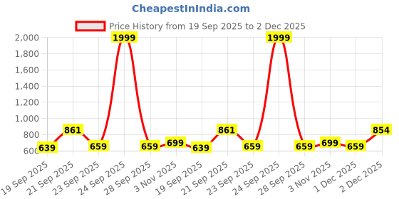myntra.com Inner Beats Pack Of 2 Cotton Blend Nightdress inner beats Price History Graph from 19 Sep 2025 to 2 Dec 2025