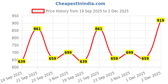 myntra.com Inner Beats Pack Of 2 Cotton Blend Nightdress inner beats Price History Graph from 19 Sep 2025 to 2 Dec 2025