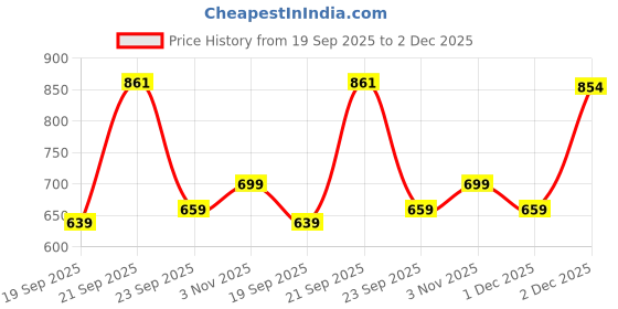 myntra.com Inner Beats Pack Of 2 Cotton Blend Nightdress inner beats Price History Graph from 19 Sep 2025 to 2 Dec 2025
