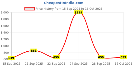 myntra.com Inner Beats Pack Of 2 Cotton Blend Nightdress inner beats Price History Graph from 15 Sep 2025 to 16 Oct 2025