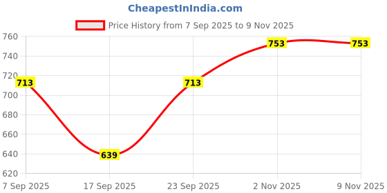 myntra.com Inner Beats Pack Of 2 Cotton Blend Nightdress inner beats Price History Graph from 7 Sep 2025 to 9 Nov 2025