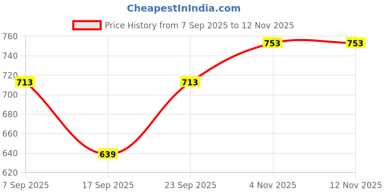 myntra.com Inner Beats Pack Of 2 Cotton Blend Nightdress inner beats Price History Graph from 7 Sep 2025 to 10 Nov 2025