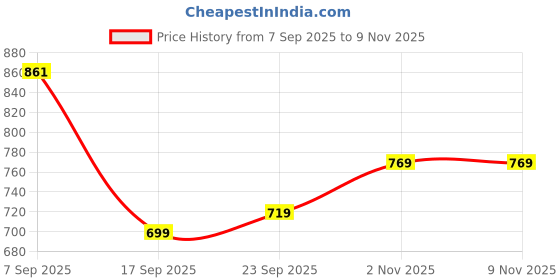 myntra.com Inner Beats Pack Of 2 Cotton Blend Nightdress inner beats Price History Graph from 7 Sep 2025 to 8 Nov 2025