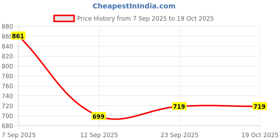 myntra.com Inner Beats Pack Of 2 Cotton Blend Nightdress inner beats Price History Graph from 7 Sep 2025 to 17 Oct 2025