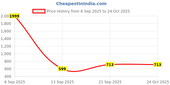myntra.com Inner Beats Pack Of 2 Cotton Blend Nightdress inner beats Price History Graph from 6 Sep 2025 to 22 Oct 2025