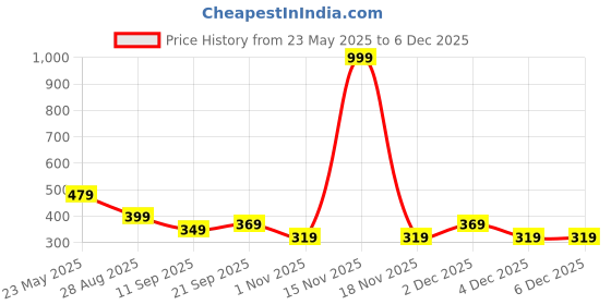 myntra.com Inner Beats Pink Maxi Nightdress inner beats Price History Graph from 23 May 2025 to 4 Dec 2025