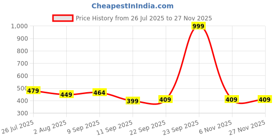 myntra.com Inner Beats Printed Maxi Nightdress inner beats Price History Graph from 26 Jul 2025 to 25 Nov 2025