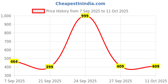 myntra.com Inner Beats Printed Maxi Nightdress inner beats Price History Graph from 7 Sep 2025 to 11 Oct 2025