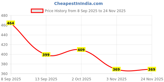 myntra.com Inner Beats Printed Maxi Nightdress inner beats Price History Graph from 8 Sep 2025 to 24 Nov 2025