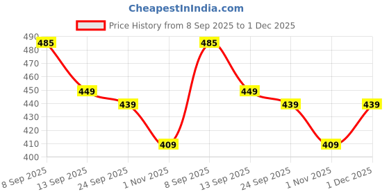 myntra.com Inner Beats Printed Maxi Nightdress inner beats Price History Graph from 8 Sep 2025 to 1 Dec 2025