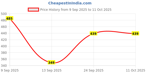 myntra.com Inner Beats Printed Maxi Nightdress inner beats Price History Graph from 9 Sep 2025 to 11 Oct 2025