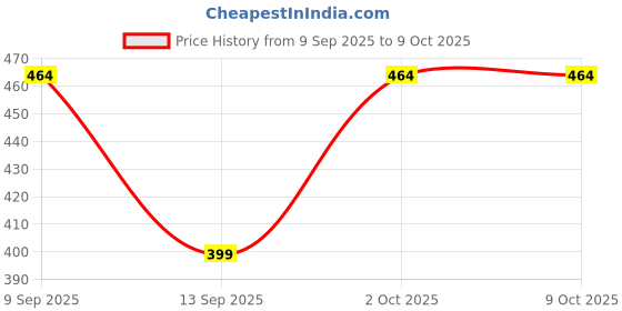 myntra.com Inner Beats Printed Maxi Nightdress inner beats Price History Graph from 9 Sep 2025 to 8 Oct 2025