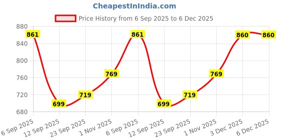 myntra.com Inner Beats Printed Maxi Nightdress inner beats Price History Graph from 6 Sep 2025 to 5 Dec 2025