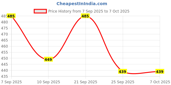 myntra.com Inner Beats Printed Maxi Nightdress inner beats Price History Graph from 7 Sep 2025 to 7 Oct 2025