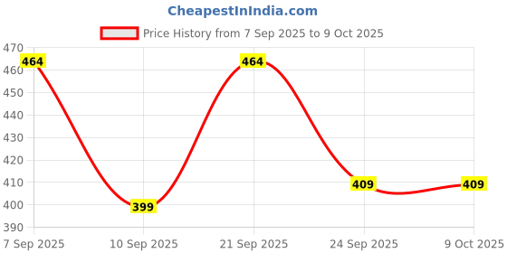 myntra.com Inner Beats Printed Maxi Nightdress inner beats Price History Graph from 7 Sep 2025 to 9 Oct 2025