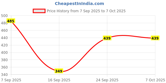 myntra.com Inner Beats Printed Maxi Nightdress inner beats Price History Graph from 7 Sep 2025 to 7 Oct 2025