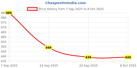 myntra.com Inner Beats Printed Maxi Nightdress inner beats Price History Graph from 7 Sep 2025 to 7 Oct 2025