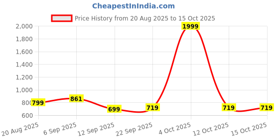 myntra.com Inner Beats Printed Nightdress inner beats Price History Graph from 20 Aug 2025 to 14 Oct 2025