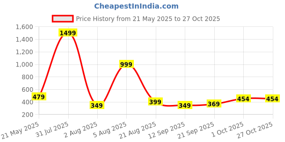 myntra.com Inner Beats Scoop Neck Maxi Nightdress inner beats Price History Graph from 21 May 2025 to 27 Oct 2025