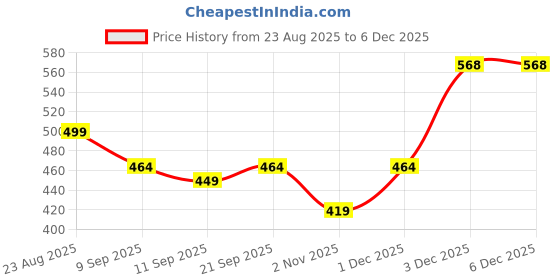myntra.com Inner Beats Striped Maxi Nightdress inner beats Price History Graph from 23 Aug 2025 to 3 Dec 2025