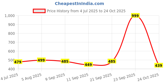 myntra.com Inner Beats Women Blue Nightdress inner beats Price History Graph from 4 Jul 2025 to 24 Oct 2025