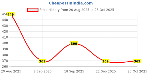 myntra.com Inner Beats Women Cotton Blend Nightdress inner beats Price History Graph from 20 Aug 2025 to 22 Oct 2025