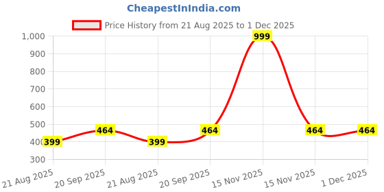 myntra.com Inner Beats Women Cotton Blend Nightdress inner beats Price History Graph from 21 Aug 2025 to 1 Dec 2025