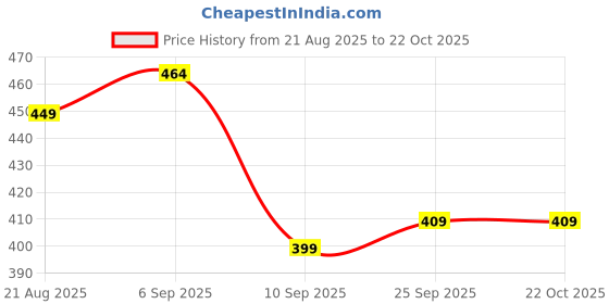 myntra.com Inner Beats Women Cotton Blend Nightdress inner beats Price History Graph from 21 Aug 2025 to 22 Oct 2025