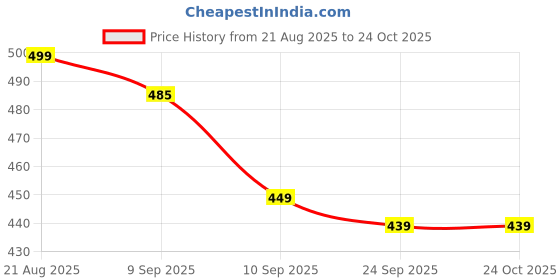 myntra.com Inner Beats Women Cotton Blend Nightdress inner beats Price History Graph from 21 Aug 2025 to 22 Oct 2025