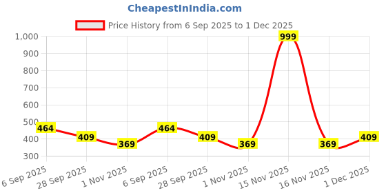 myntra.com Inner Beats Women Cotton Blend Nightdress inner beats Price History Graph from 6 Sep 2025 to 1 Dec 2025